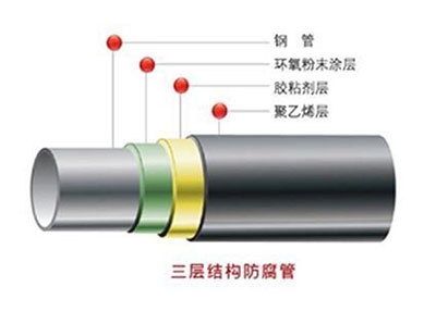 3PE防腐管道生产线